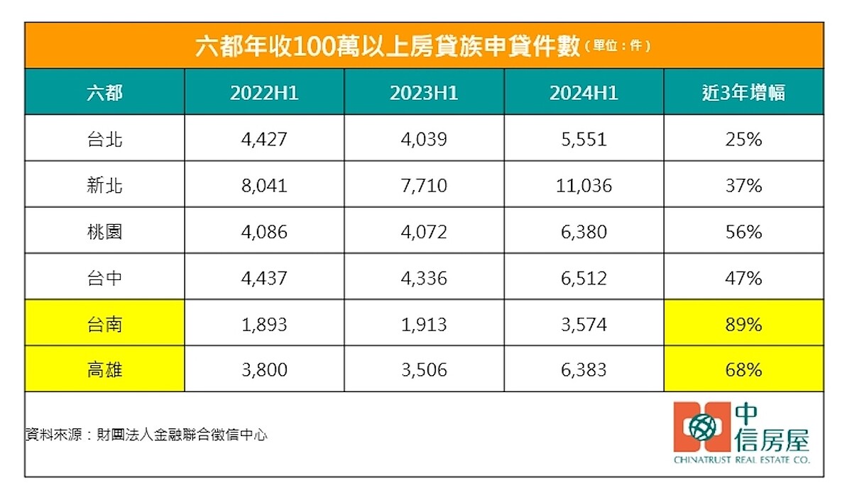 六都之中，年收入100萬以上房貸族以台南市增加89％最多，高雄市增加68％次之。圖／中信房屋研展室提供