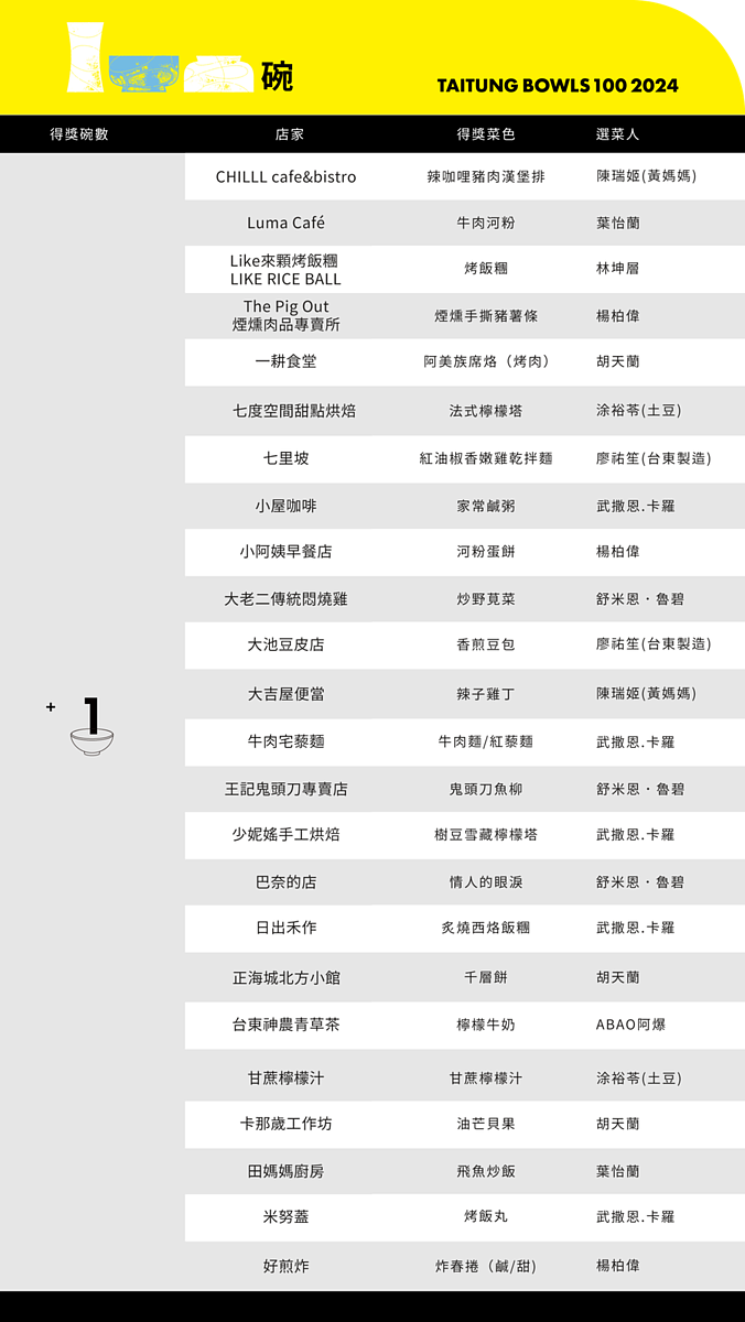 榮獲1碗肯定的店家。圖／翻攝自官網