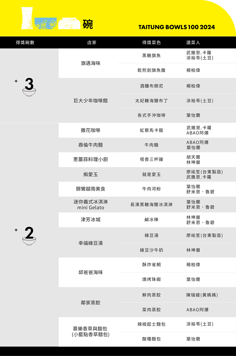 榮獲3、2碗肯定的店家，其中，來自東海岸線的成功鎮「旗遇海味」與長濱鄉的「巨大少年咖啡館」居冠。圖／翻攝自官網