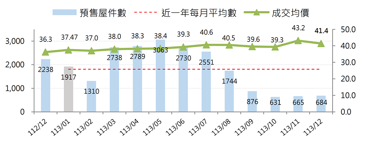 桃園市預售屋房價。圖／取自桃園市不動產市場交易分析月報