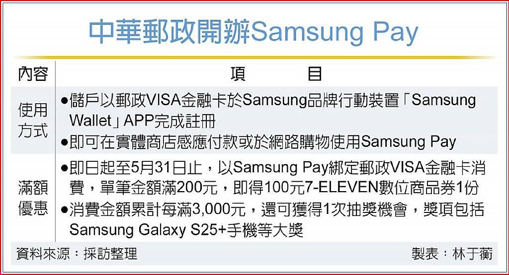 中華郵政開辦Samsung Pay。圖/工商時報