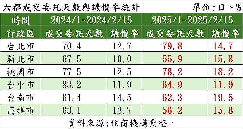 據住商機構內部數據顯示,今年截至2月中旬為止,六都除了台中市外,其餘五都議價率全數上揚,殺價空間增加最多的是新北市、桃園市各增5.8、5.7個百分點,台南市議價空間也多出5個百分點。圖/住商機構提供