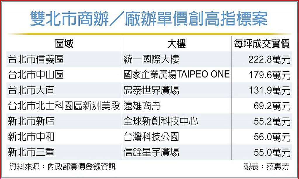 雙北市商辦/廠辦單價創高指標案