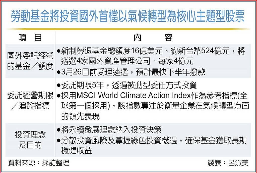 勞動基金將投資國外首檔以氣候轉型為核心主題型股票
