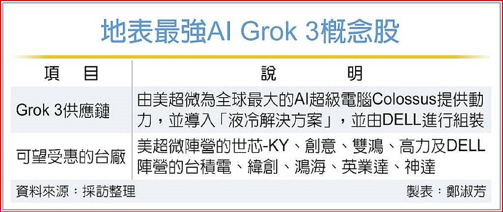 地表最強AI Grok 3概念股
