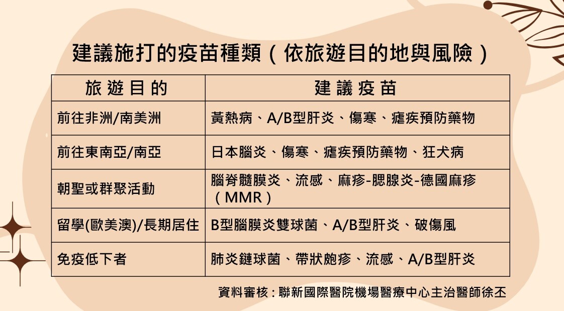 隨著國際旅遊回溫,民眾出國時也提高與各類病毒接觸的風險。圖:聯新國際醫院提供