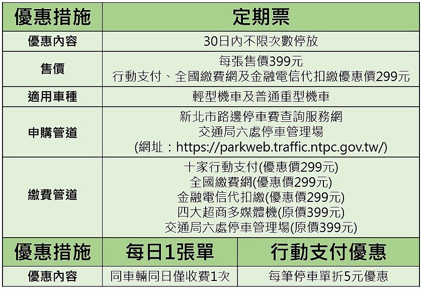 新北路邊機車格3大優惠。圖/新北市府提供