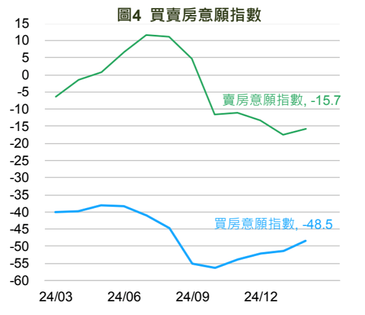 2025年2月國民經濟信心調查結果，買賣房意願指數。圖／國泰金提供