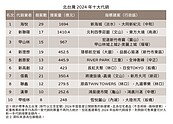 誰是建商最愛？　海悅、新聯陽奪2024年接案冠亞軍