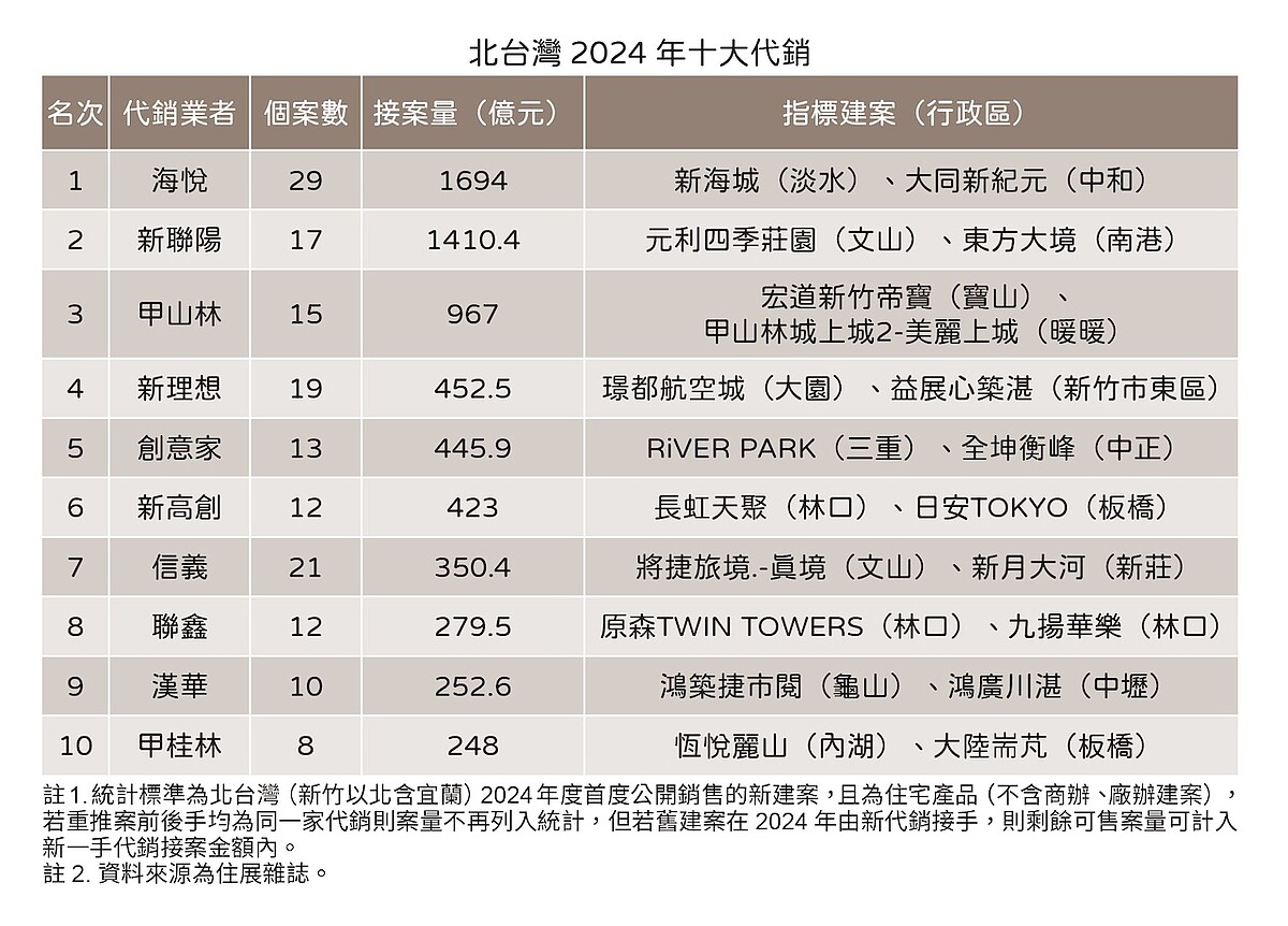 北台灣2024年十大代銷一覽。圖／住展雜誌提供