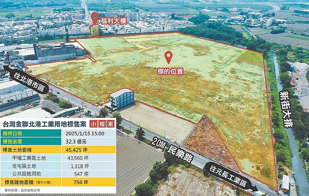 台灣金聯資產管理辦理「北港工業用地」公開標售,於1月15日最後一次流標後,多方洽訪尋找買主,終於順利在春節後有買方提出要約金以32億元申購。圖/台灣金聯提供