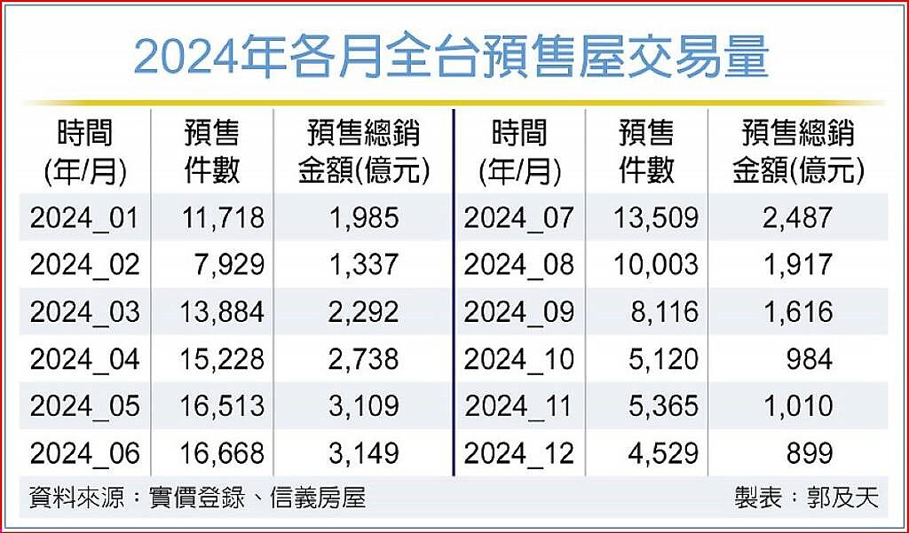 2024年各月全台預售屋交易量