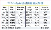 終結預售屋交易連跌　329檔期見真章