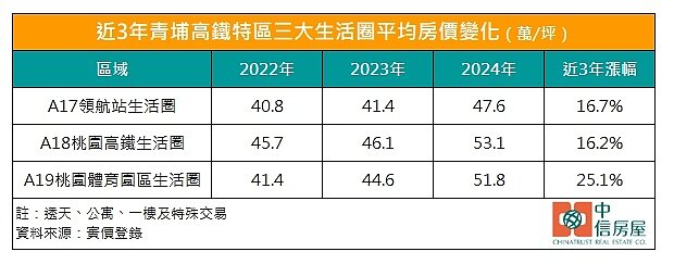 中信房屋研展室彙整實價登錄,統計近三年青埔高鐵特區房價,區內機捷A17、A18、A19站生活圈的平均房價均呈現上漲趨勢,漲幅落在16.2至25.1%不等。圖/中信房屋研展室提供