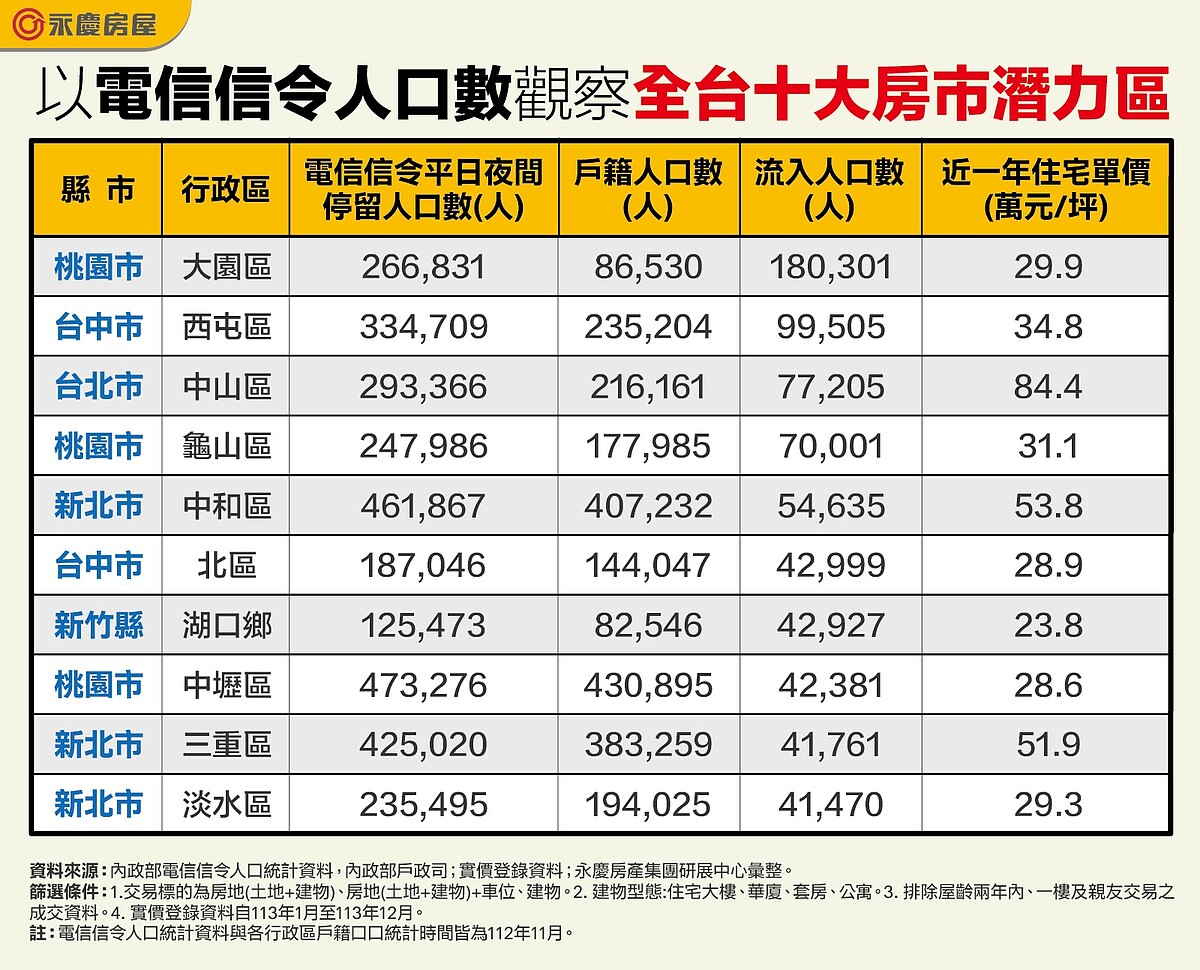 以電信信令人口數觀察全台十大房市潛力區。圖表／資料來源：內政部電信信令人口統計資料，內政部戶政司；實價登錄資料；永慶房產集團研展中心彙整