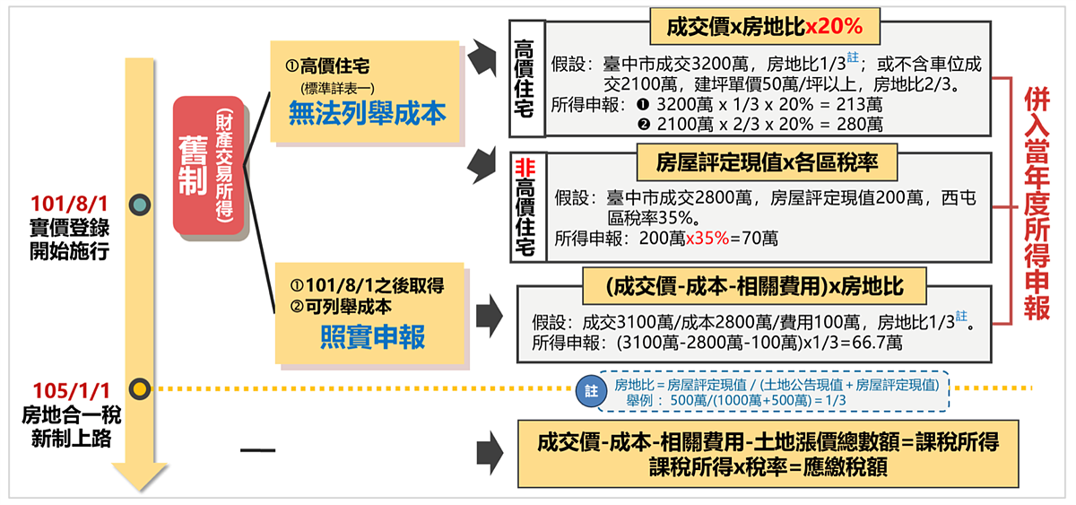 房地合一稅課徵規定-新舊制計算模式圖解。圖／正心不動產估價師聯合事務所提供