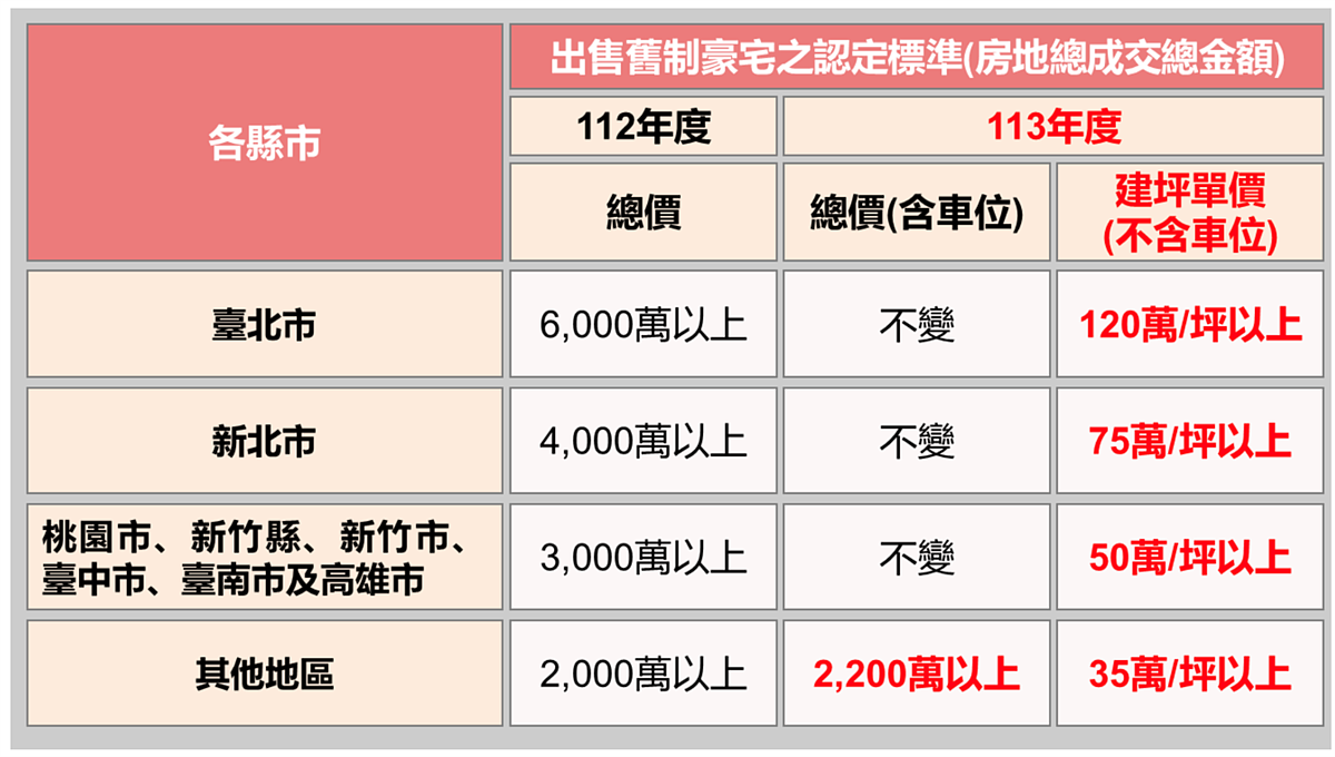 高價住宅各縣市認定標準新制規定。圖／正心不動產估價師聯合事務所提供