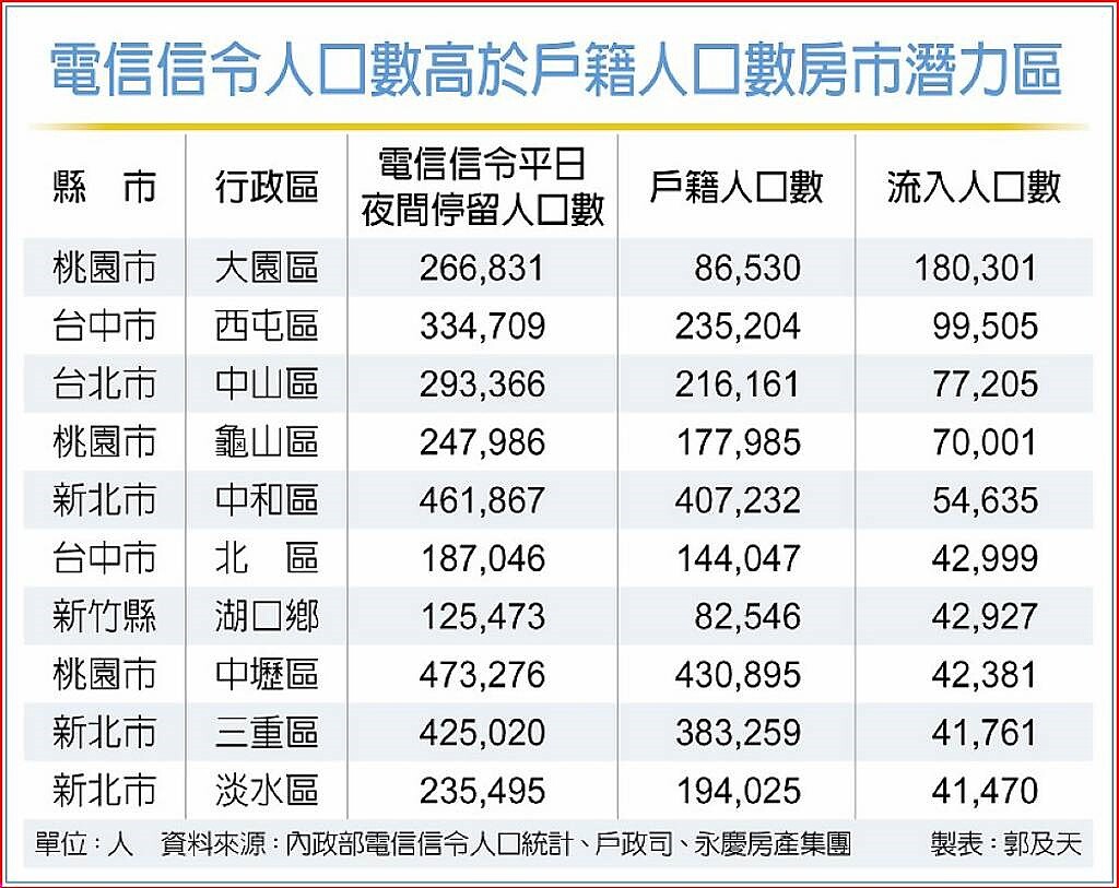 電信信令人口數高於戶籍人口數房市潛力區