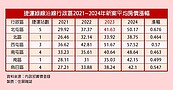 高人流、高機能　台中北屯房價4年近7成漲幅