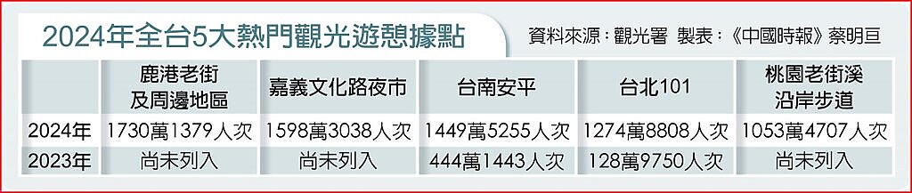 2024年全台5大熱門觀光遊憩據點