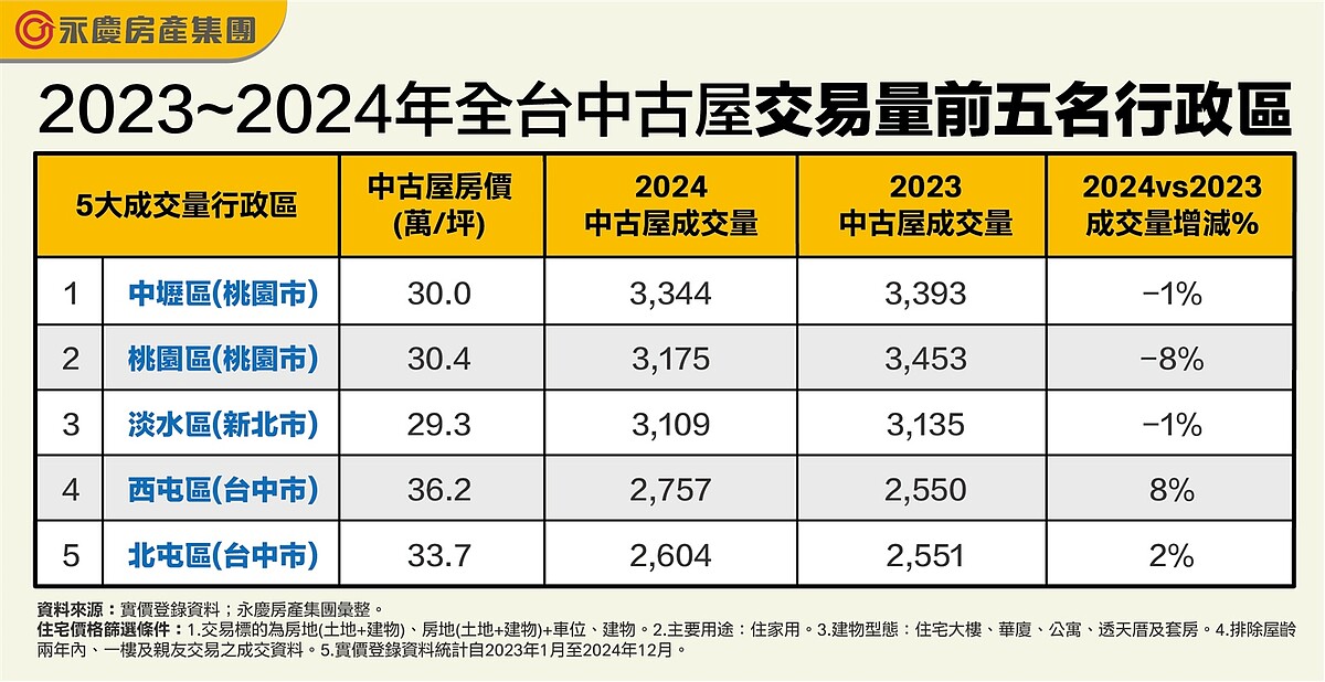 表：2023～2024年全台中古屋交易量前五名行政區。圖／永慶房產集團提供