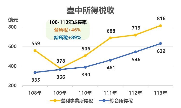 台中市綜所稅成長近9成，營所稅成長近5成。圖／台中市經發局提供