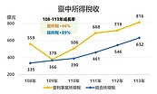 台中綜所稅去年收632億　成長幅度六都居冠