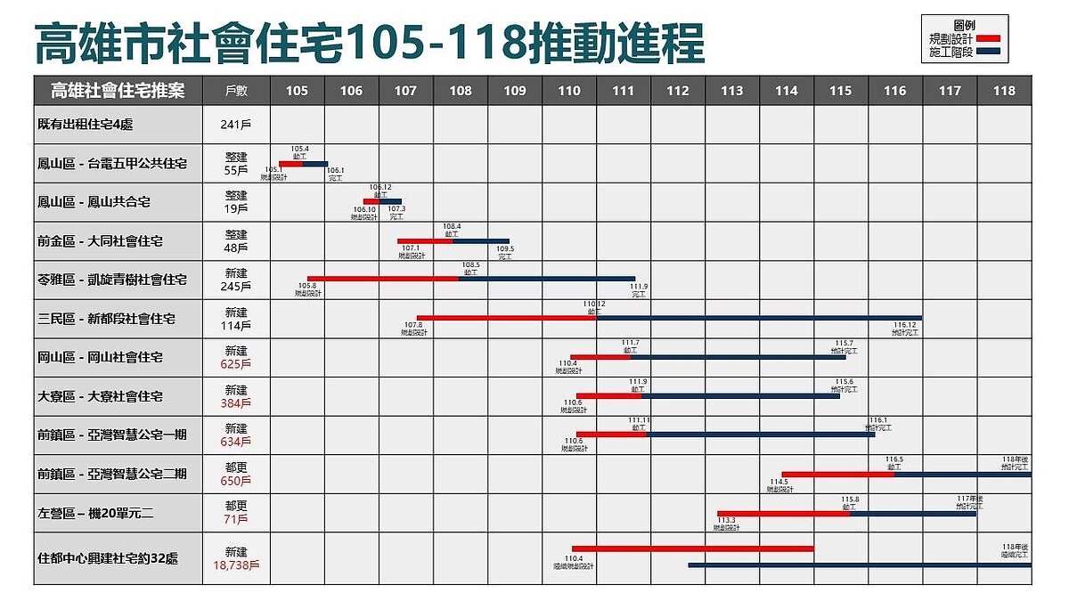 高雄市社宅推動進程一覽表。圖／高市都發局提供