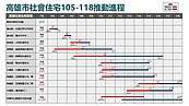 高雄市社會住宅急起直追　明年底將有5314戶完工