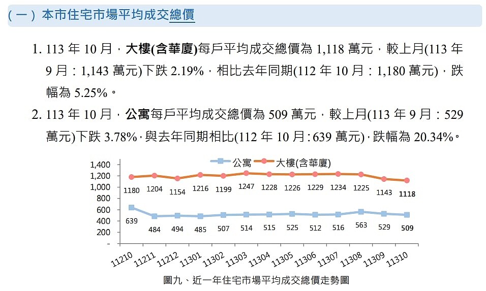 桃園市近1年住宅市場平均成交總價走勢圖。圖／桃園市地政局提供