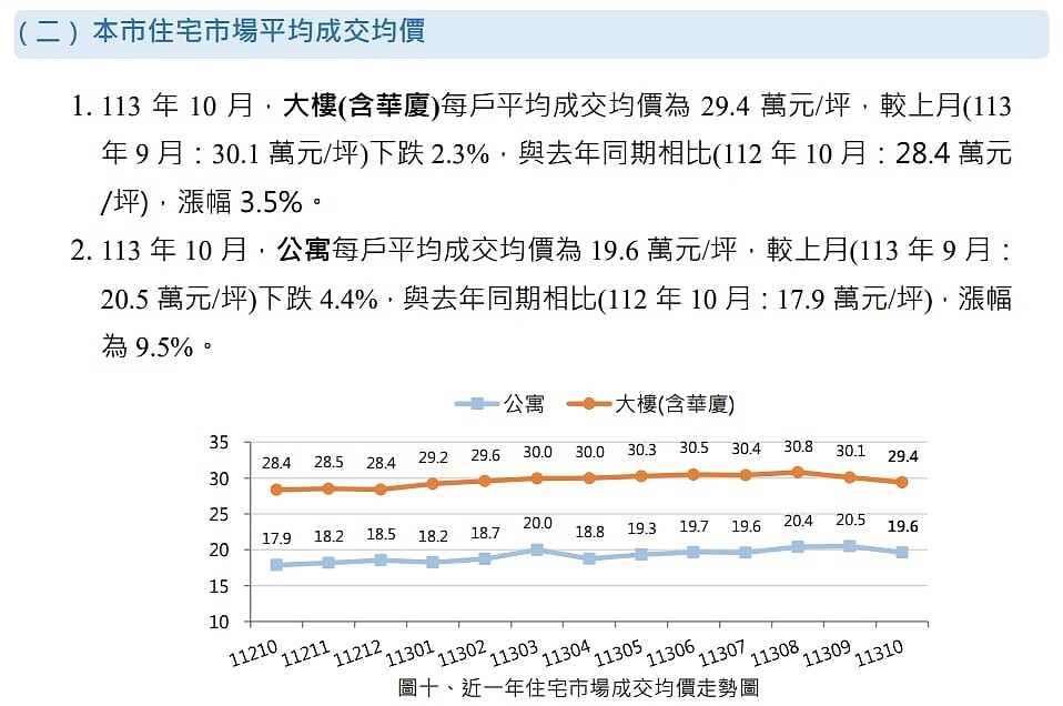 桃園市近1年住宅市場成交均價走勢圖。圖／桃園市地政局提供