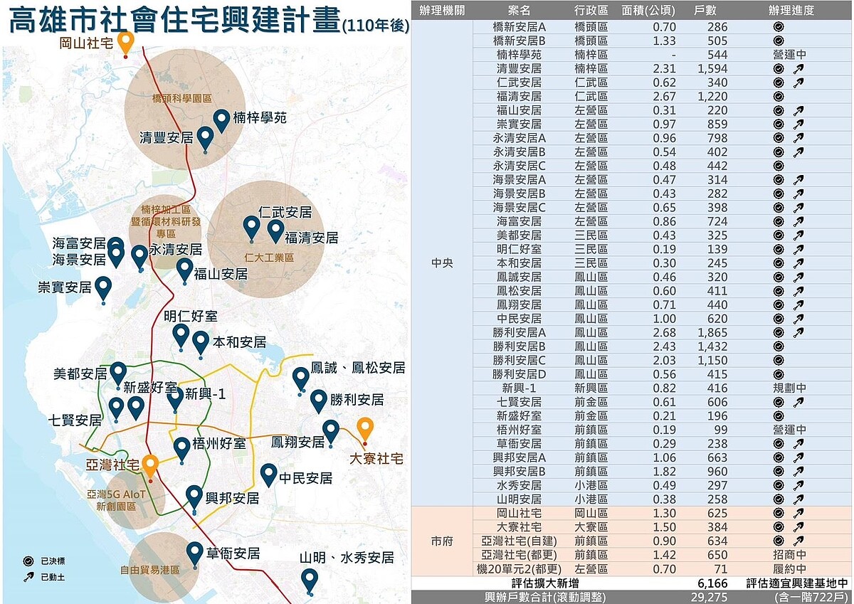 高雄市110年後社宅興建計畫。圖／高雄市都發局提供