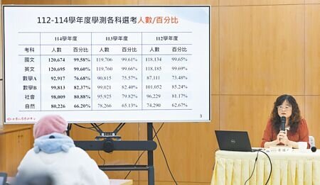 大考中心25日舉行114學年學測成績說明會,副主任黃璀娟指出,今年應考學生數為12萬1181人,是配合108課綱上路111學年考招改制後報考人數最多的一屆。(陳俊吉攝)
