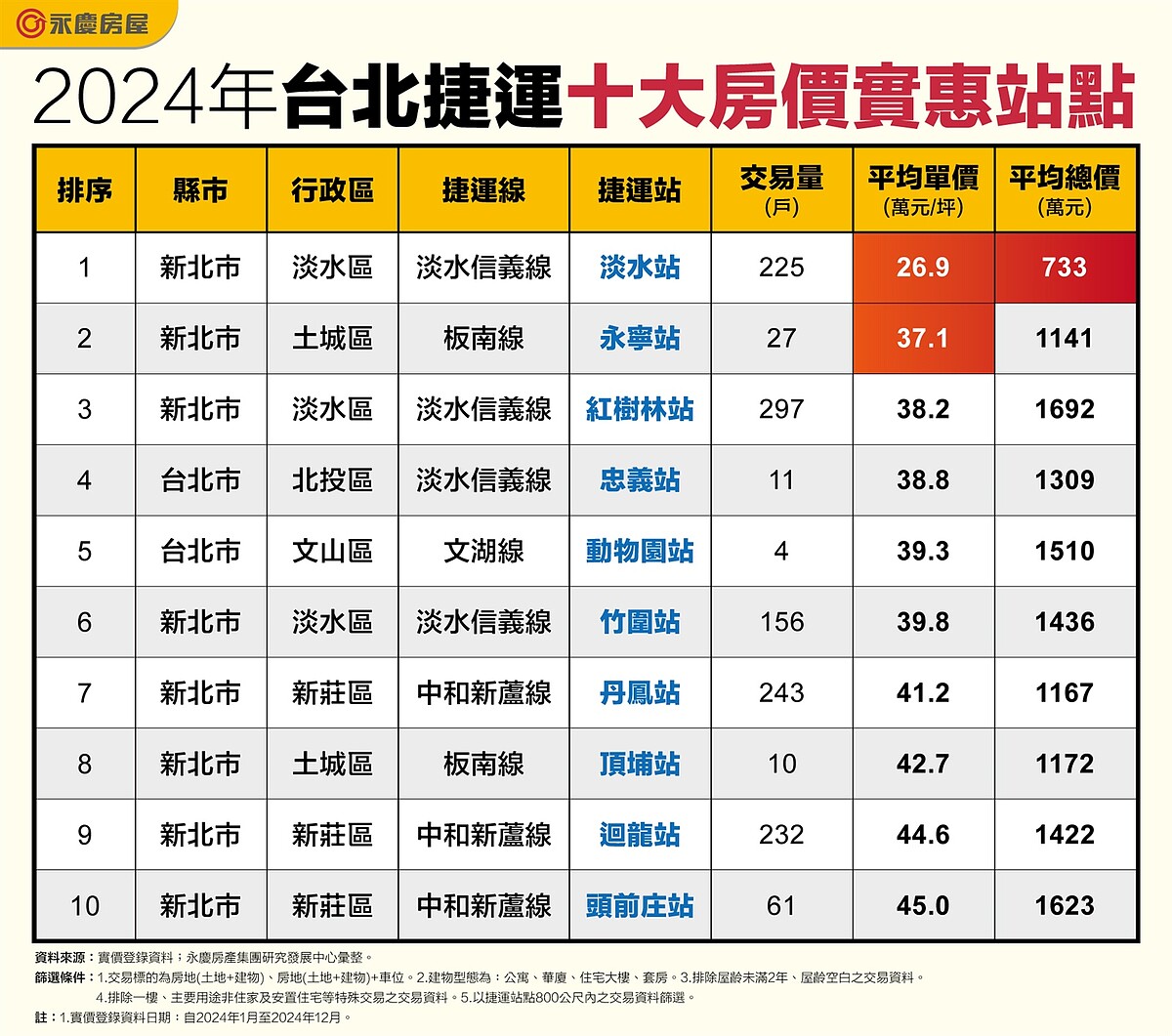 2024年台北捷運十大房價實惠站點。圖／永慶房產集團提供