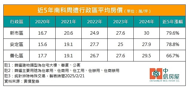 南科周邊行政區房價漲幅。圖／中信房屋研展室提供