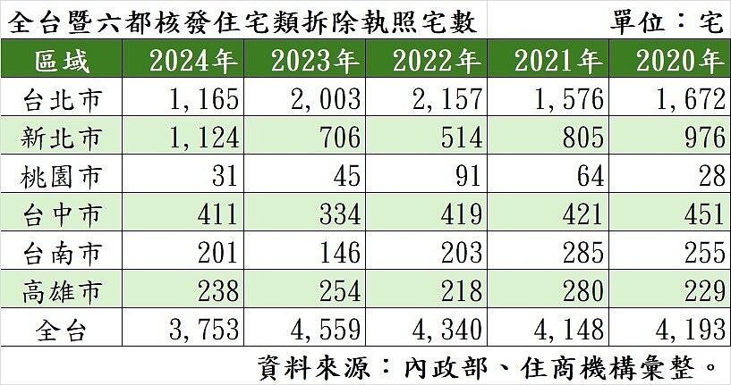 據內政部數據，2024年全國住宅類拆除執照共達3,753宅，其中新北市即占1,124宅，不僅為新北市首次單年度拆除破千宅，也創1999年有紀錄以來歷史新高；惟台北市拆除宅數卻較去年減少838宅、達1,165宅，但仍居國內拆除量之冠。住商機構提供