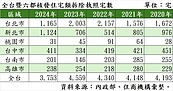 都更改建熱！新北市首度年拆破千戶　都更拆除量之王台北市腳步卻放緩