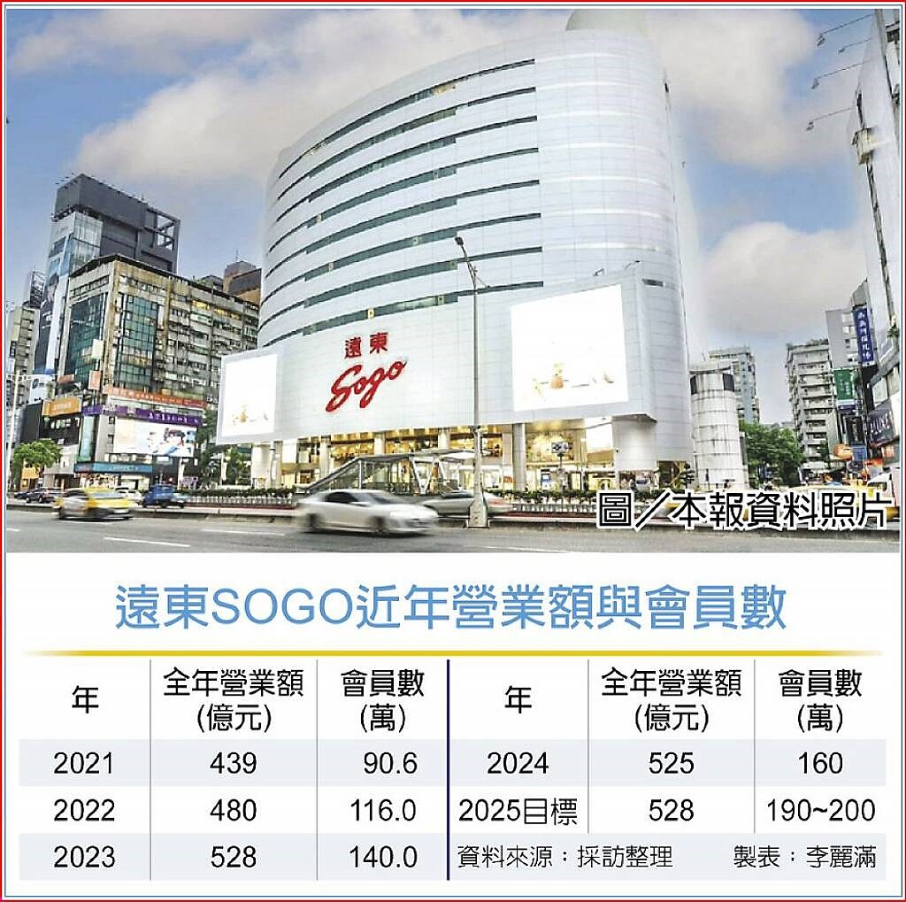 遠東SOGO近年營業額與會員數