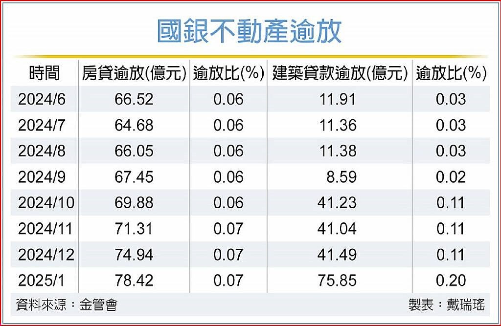 國銀不動產逾放