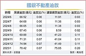 不動產放款鬆動　27％家數連二降