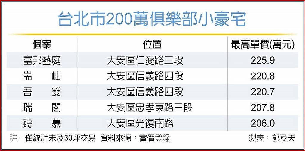 台北市200萬俱樂部小豪宅
