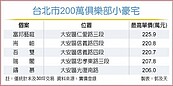 東區小豪宅　每坪飆200萬