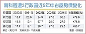 南科效應　周邊中古屋價三級跳