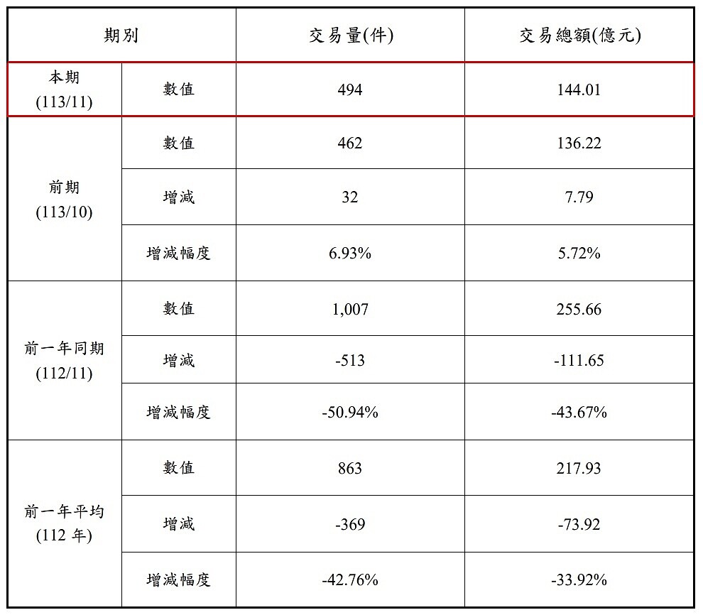 2024年11月台北市不動產買賣交易量1與總額比較表。圖／台北市地政局提供