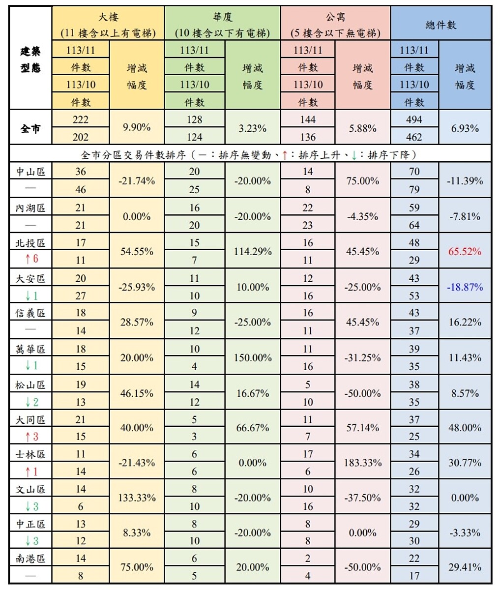 2024年11月台北市12行政區各建物型態買賣交易件數增減分析表。圖／台北市地政局提供