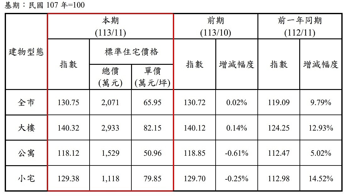 2024年11月台北市住宅價格指數動態及標準住宅價格。圖／台北市地政局提供