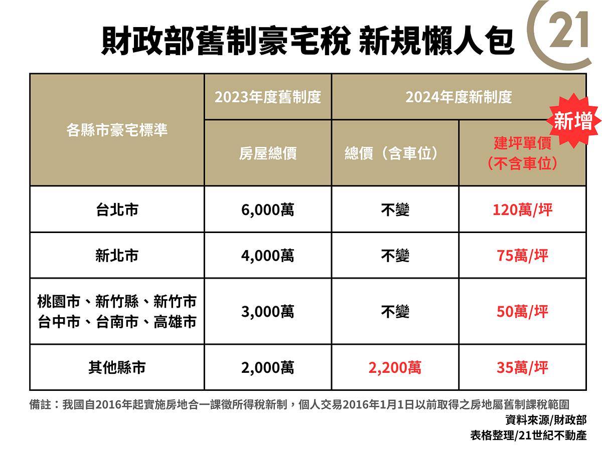 財政部舊制豪宅稅新規懶人包。圖／21世紀不動產提供