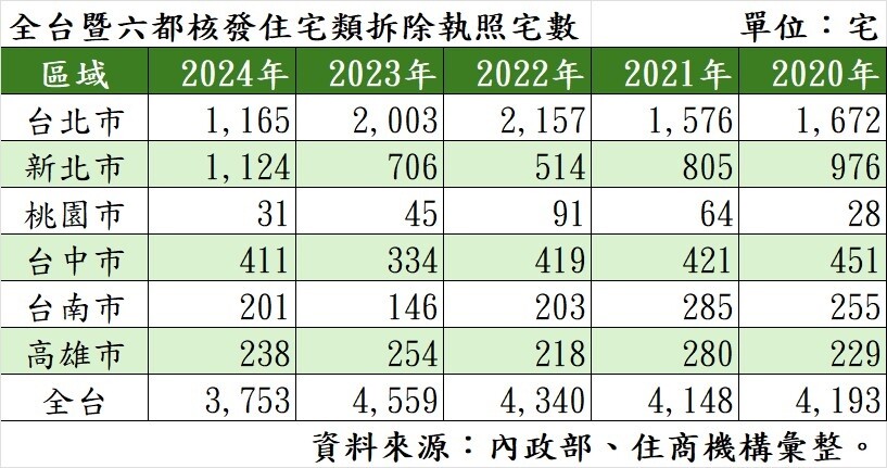 ▼全台住宅類拆除量趨緩,但新北市去年卻破千宅創新高。(圖/住商機構提供)