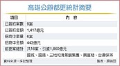 高雄公辦都更總投資締新高