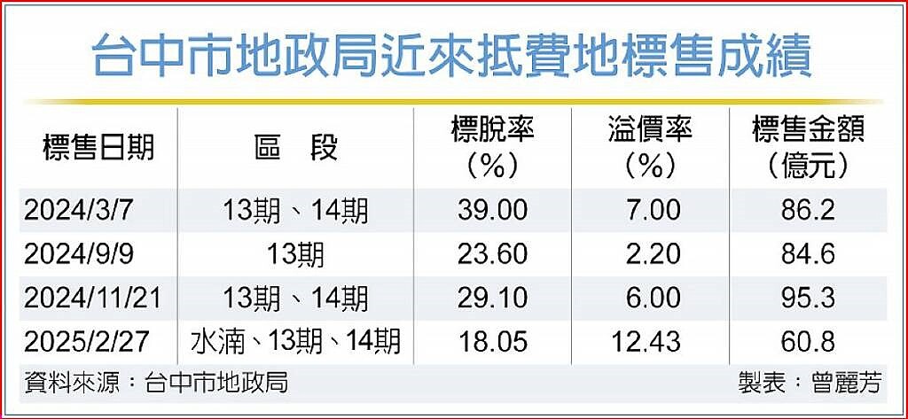 台中市地政局近來抵費地標售成績